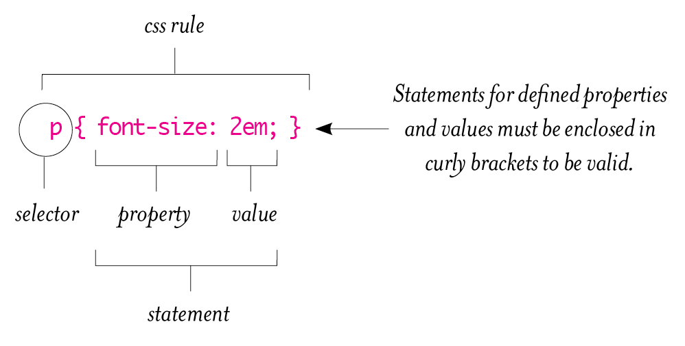 css syntax diagram