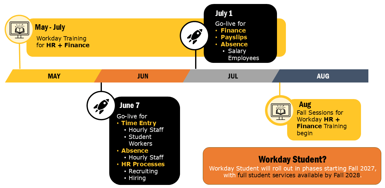 Timeline showing Workday training and go-live milestones from May through August. From May to July, Workday training is provided for HR and Finance. On June 7, Workday goes live for Time Entry (hourly staff and student workers), Absence (hourly staff), and HR processes including recruiting and hiring. On July 1, Workday goes live for Finance, payslips, absence, and salary employees. In August, fall Workday training sessions for HR and Finance begin. A note indicates that Workday Student will roll out in phases starting Fall 2027, with full student services available by Fall 2028.