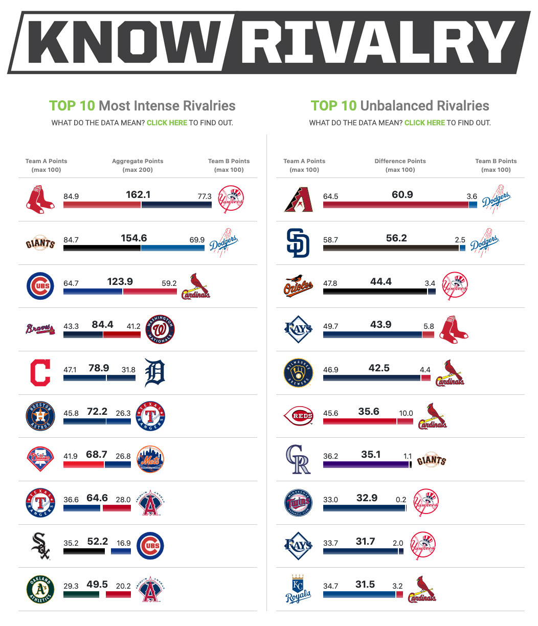 NKU Research Measures the Top Rivalries in Baseball Northern Kentucky