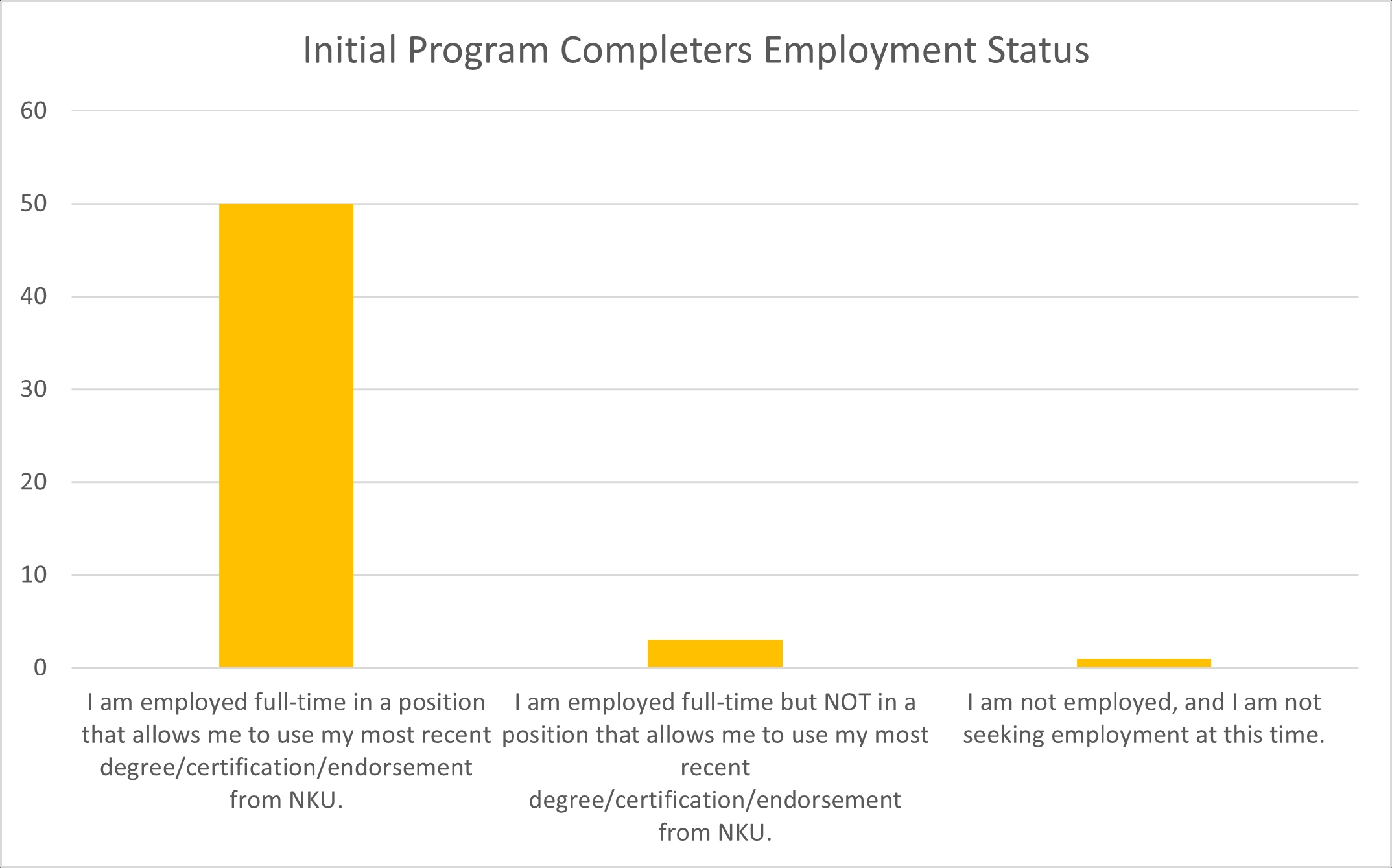 Graphs of Initial Program Completers Employment Status 