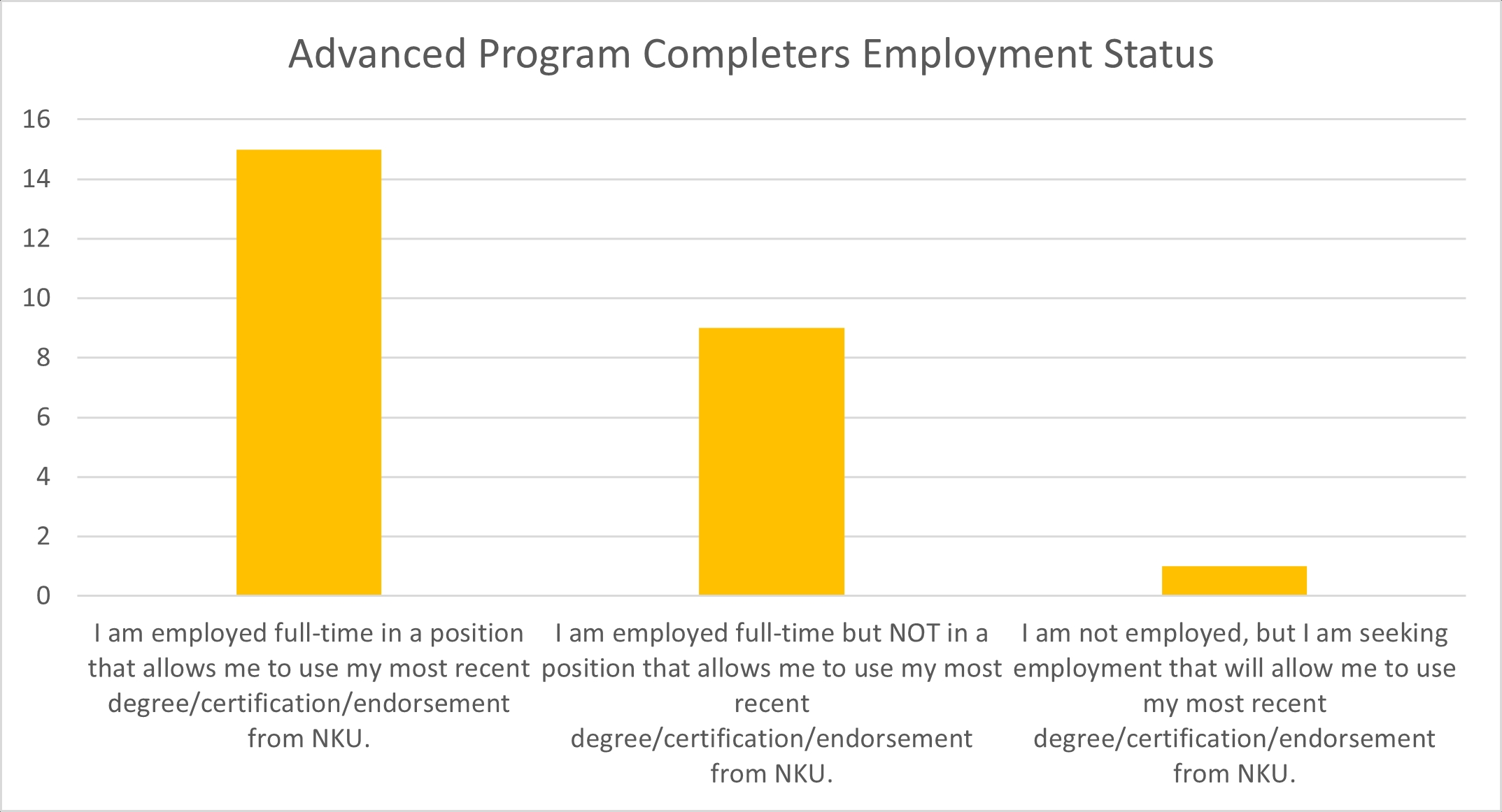 CAEP graph of employment status of advanced program completers