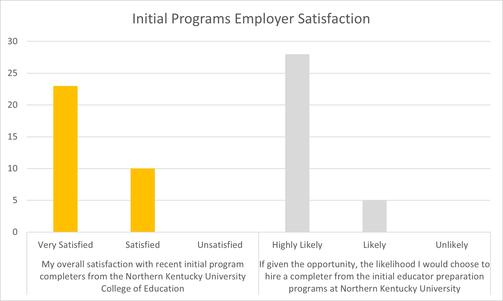 Graph of Initial Programs Employer Satisfaction 