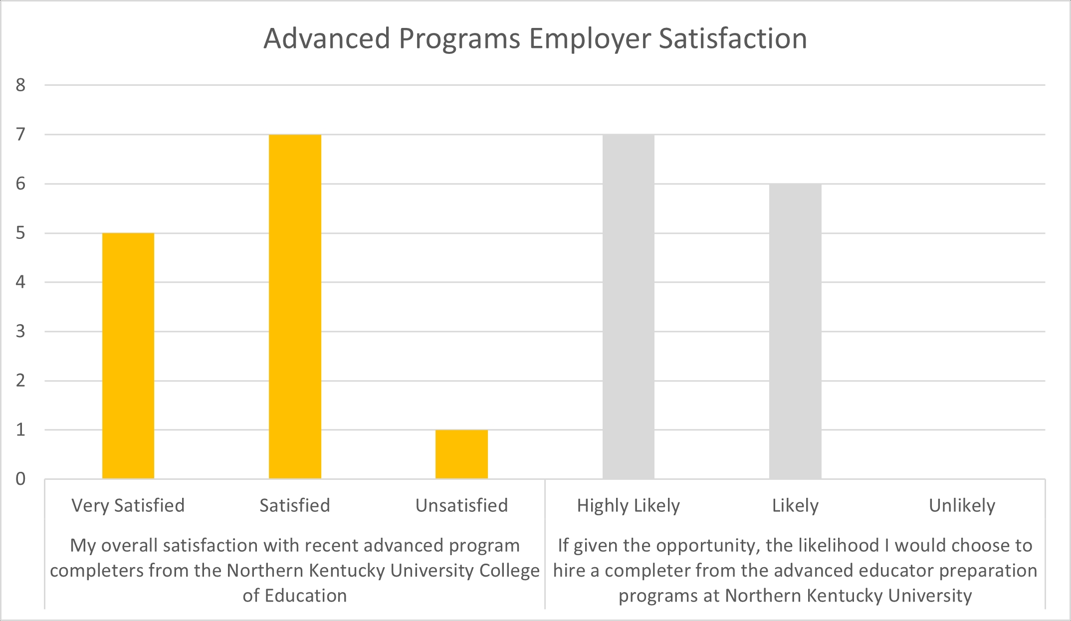Graph of Advanced Programs Employer Satisfaction 