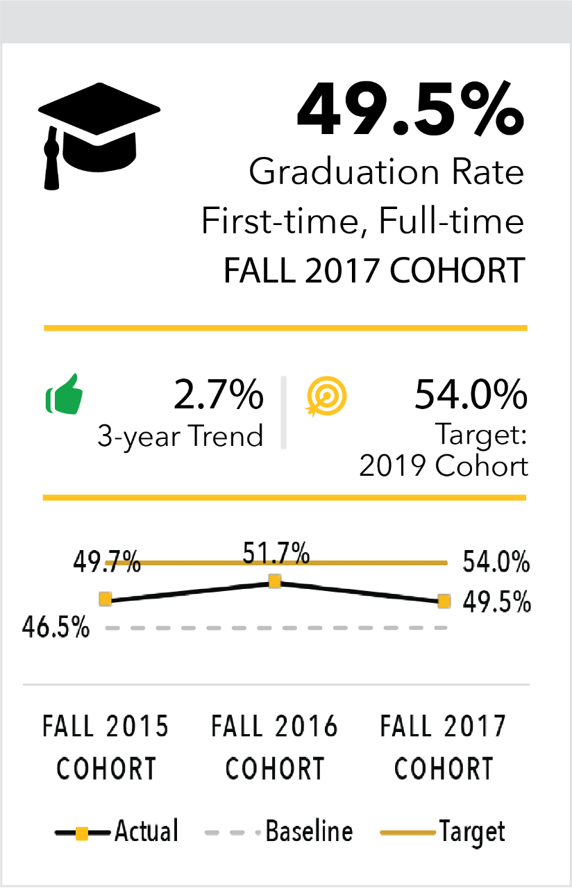 Graduation Rate First-time Full-time Fall 2021 Cohort 51.7%