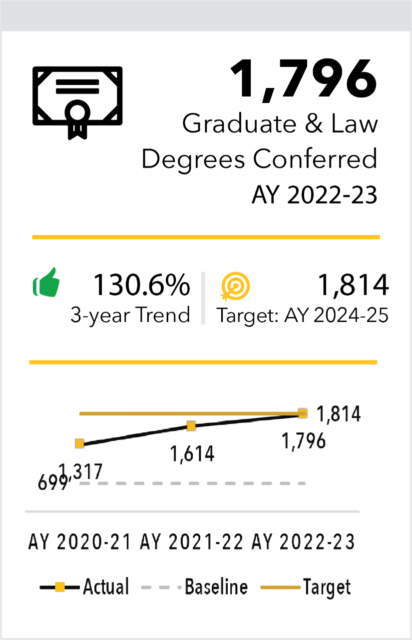 Graduate and Law Degrees Conferred AY 2022-23 1,796