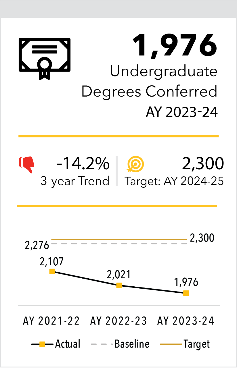 Undergraduate Degrees Conferred AY 2023-24 1,976