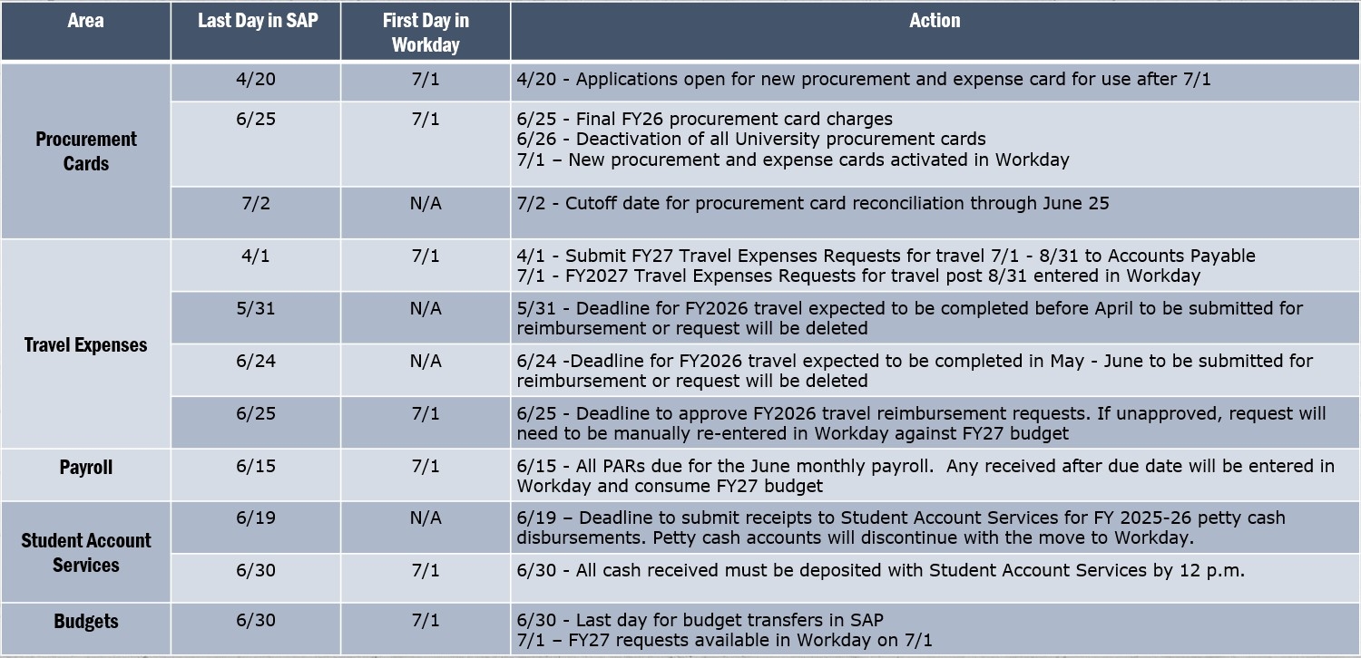 Cutover - Fiance 1 Tasks