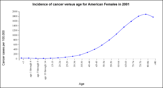 cancer incidence