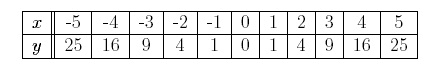 Table of values for y=x^2