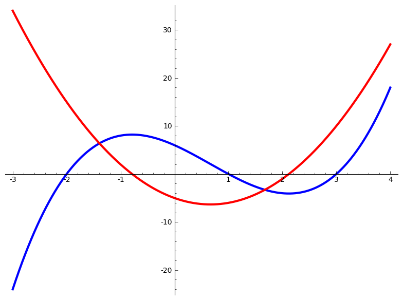 A function and its derivative