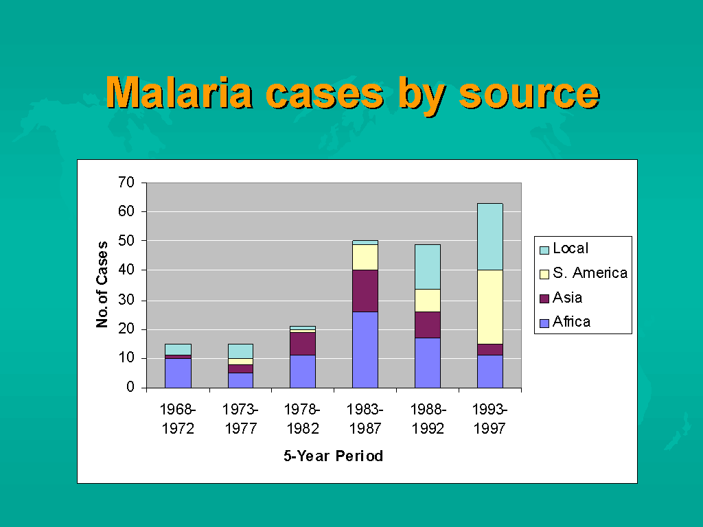 malaria case study cdc