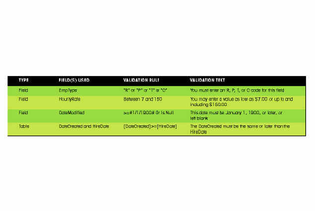 Validation Rule and Text Examples