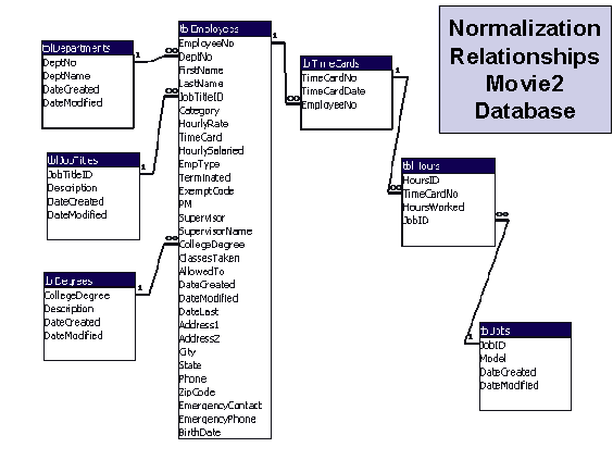 Normalization Relationships Movie2 Database