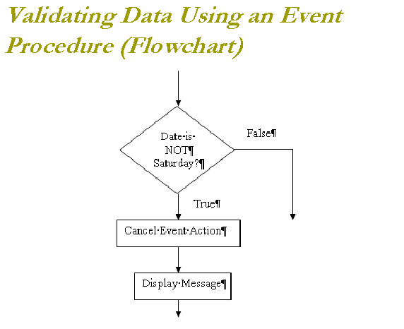 Validating Data Using an Event Procedure Flowchart